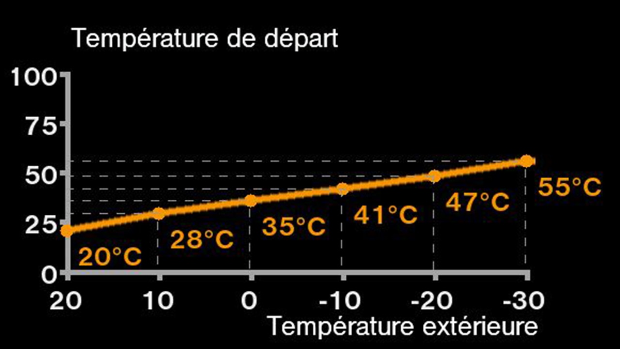 découvrez les étapes clés du projet de loi sur le chauffage, ses enjeux et son impact sur l'environnement et l'économie. informez-vous sur les nouvelles régulations qui visent à améliorer notre efficacité énergétique et à promouvoir des solutions de chauffage durables.