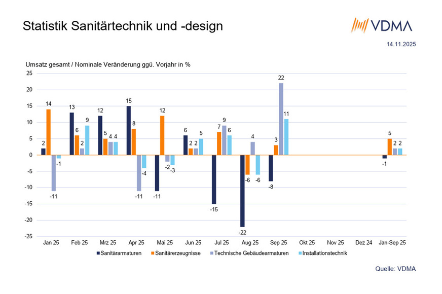 découvrez le baromètre vdma sanitärtechnik et design, une analyse complète des tendances et innovations dans le secteur sanitaire et du design.