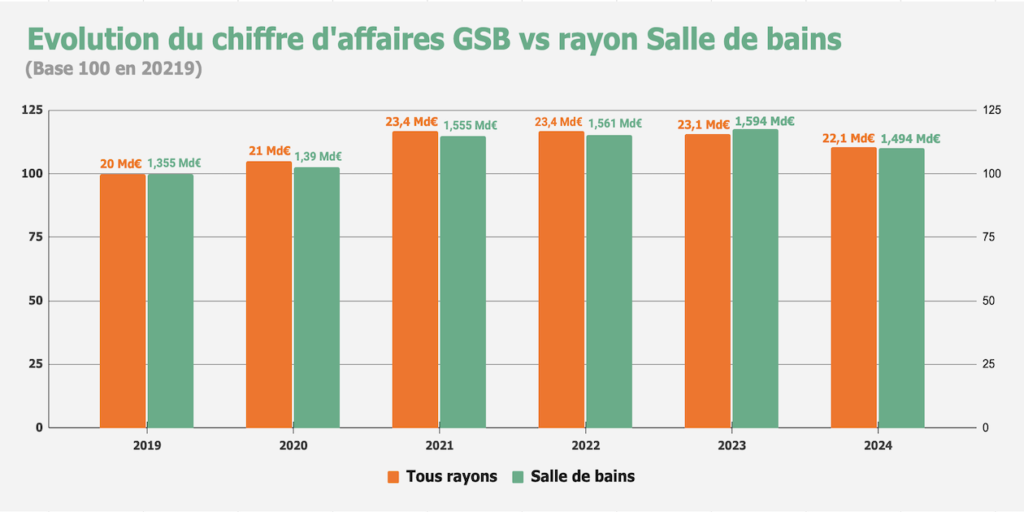 découvrez les causes possibles de la baisse du chiffre d'affaires en plomberie et des conseils pour redresser votre activité rapidement et efficacement.