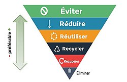 découvrez comment gérer efficacement vos déchets sanitaires, de chauffage et de climatisation pour éviter les encombrants et préserver un environnement propre.